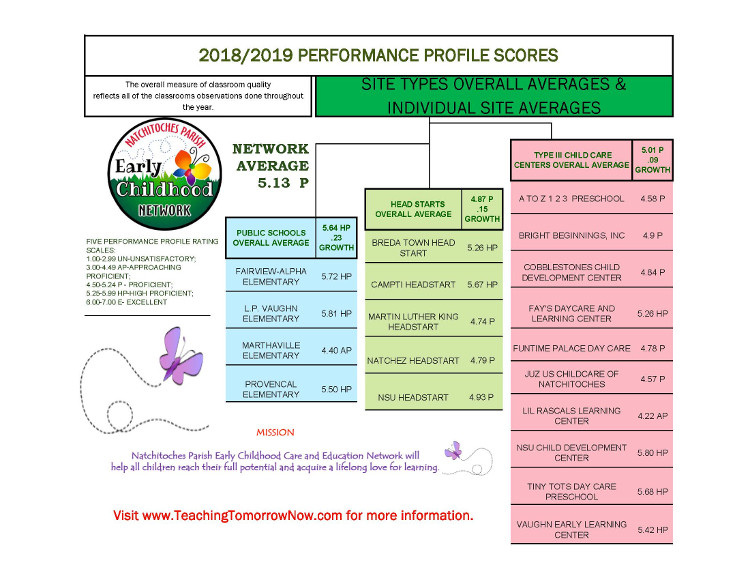 Early Childhood scores released | Natchitoches Parish Journal